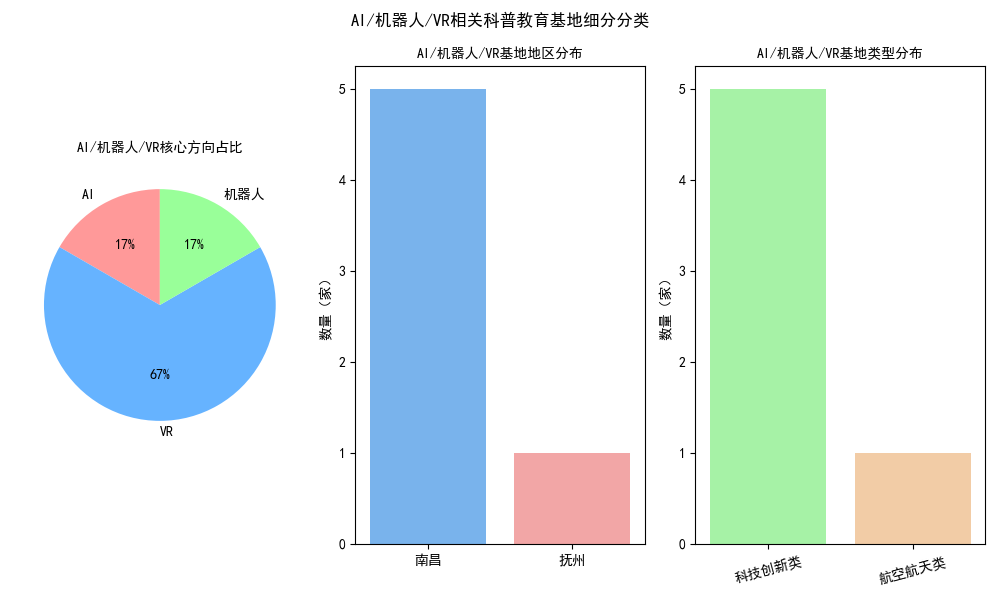 AI/机器人/VR相关基地分类可视化
