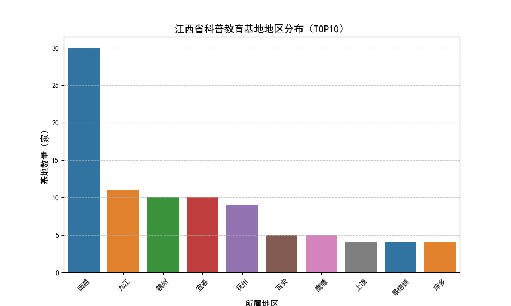 主要地区基地数量柱状图