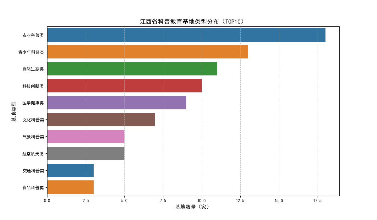 基地类型数量分布条形图（TOP10）