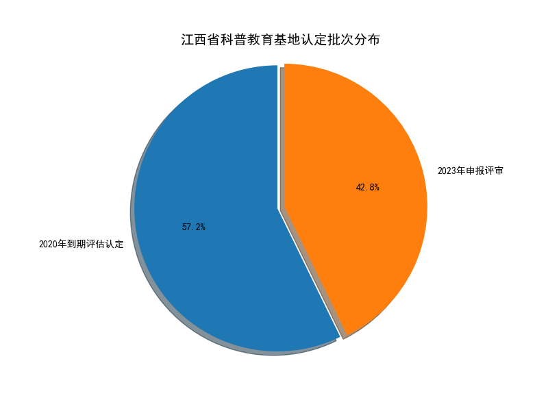 认定批次占比饼图
